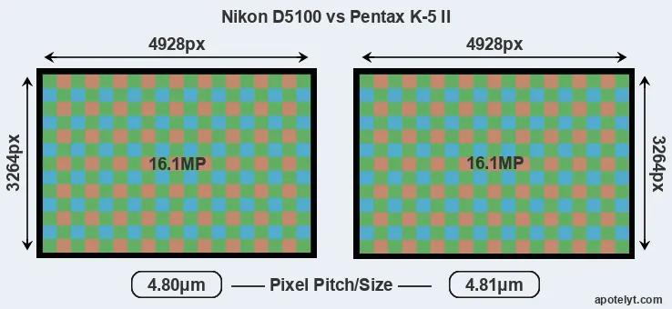 D5100 versus K-5 II MP