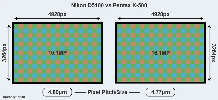 D5100 versus K-500 MP