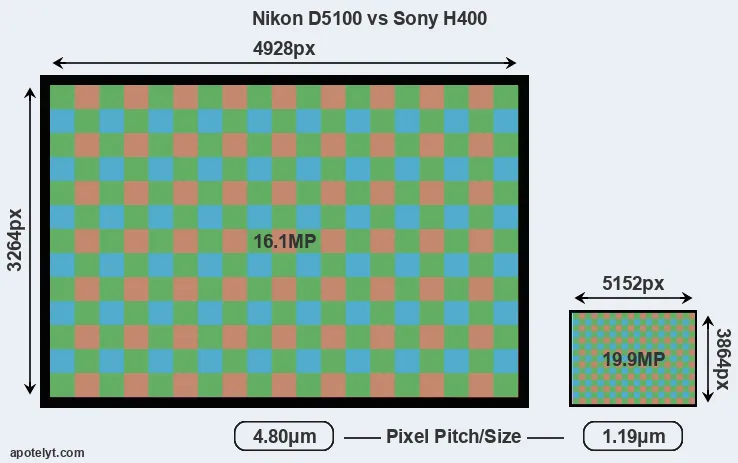 D5100 versus H400 MP
