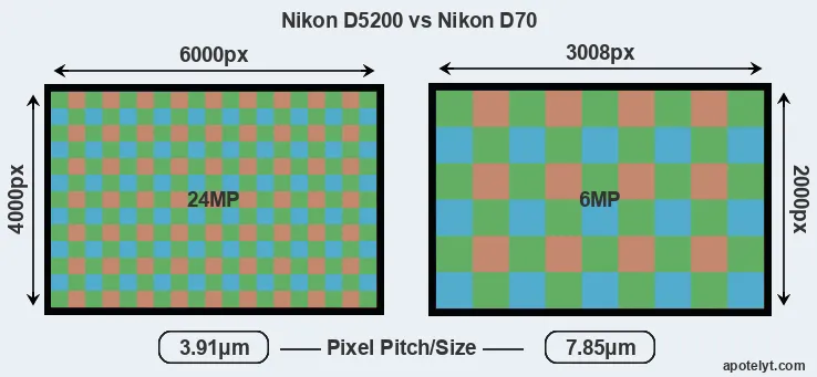 D5200 versus D70 MP