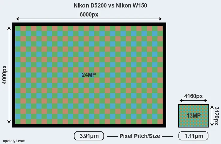 D5200 versus W150 MP