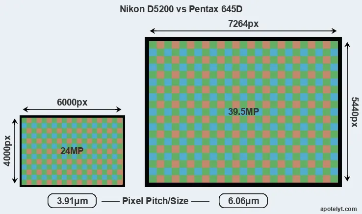D5200 versus 645D MP