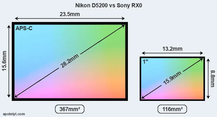 Nikon D5200 and Sony RX0 sensor measures