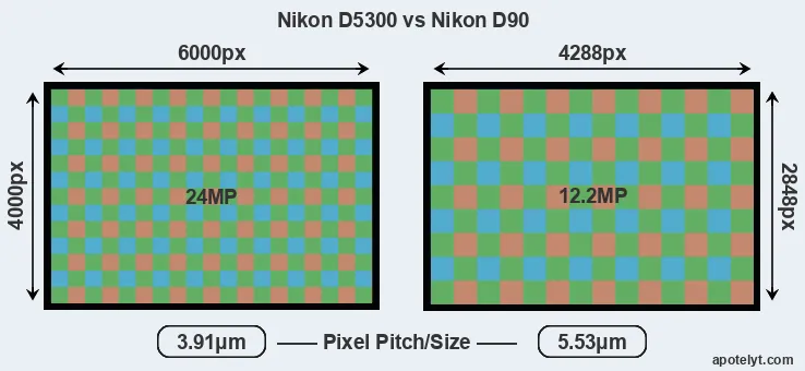 D5300 versus D90 MP