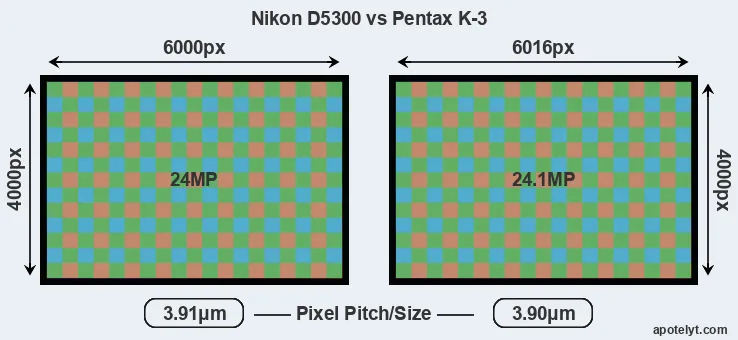 D5300 versus K-3 MP