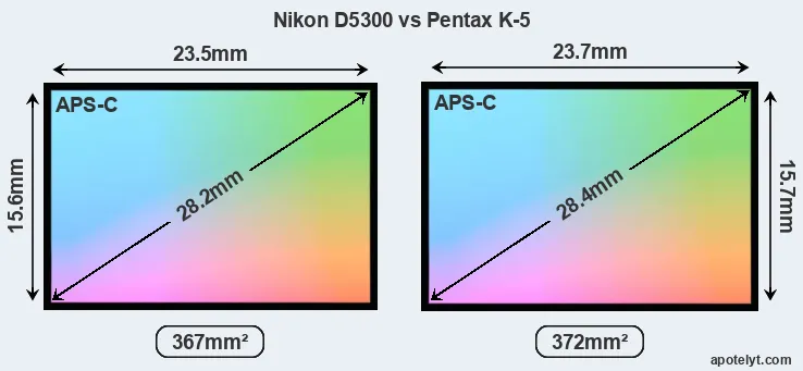 Nikon D5300 and Pentax K-5 sensor measures