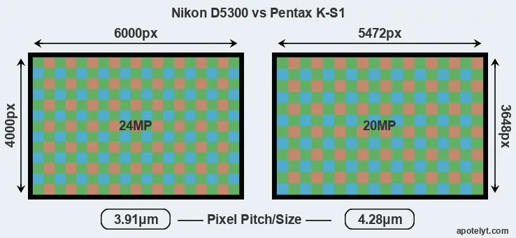D5300 versus K-S1 MP
