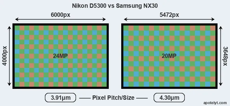 D5300 versus NX30 MP