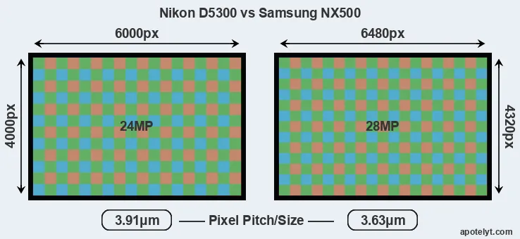 D5300 versus NX500 MP