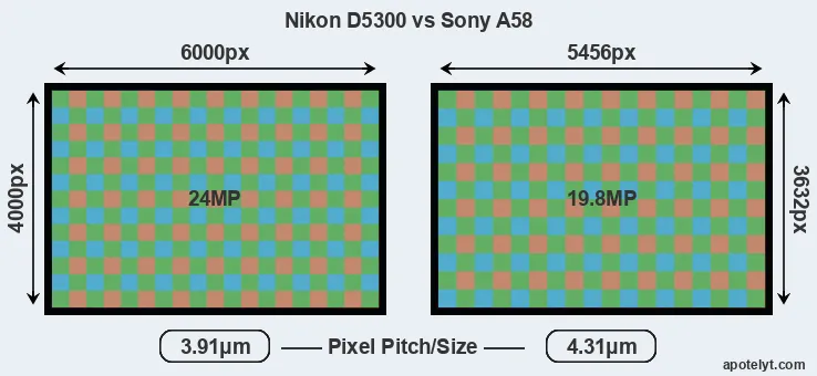 D5300 versus A58 MP
