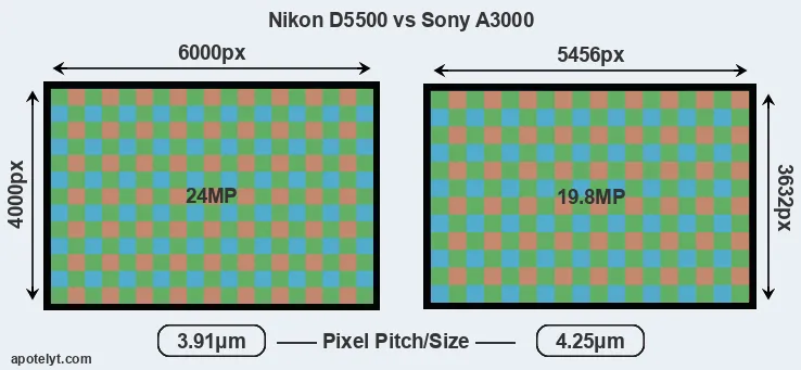 D5500 versus A3000 MP