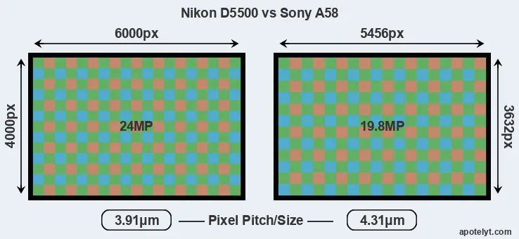 D5500 versus A58 MP