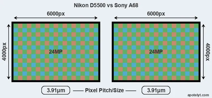D5500 versus A68 MP
