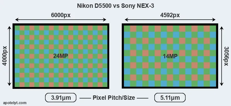 D5500 versus NEX-3 MP