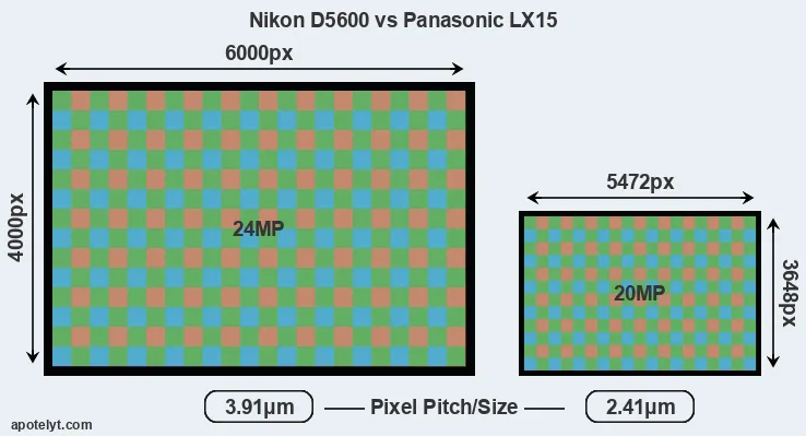 D5600 versus LX15 MP