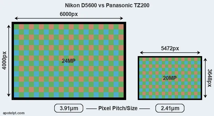 D5600 versus TZ200 MP