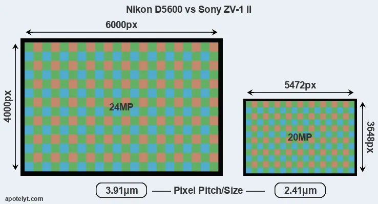 D5600 versus ZV-1 II MP
