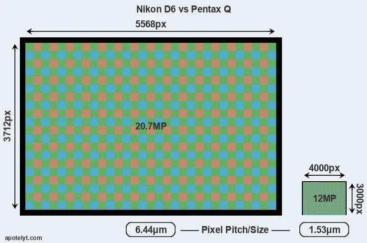 D6 versus Pentax Q MP