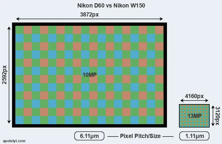 D60 versus W150 MP