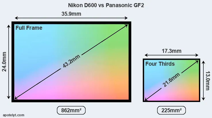 Nikon D600 and Panasonic GF2 sensor measures