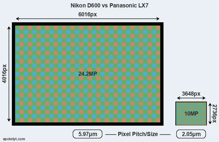 D600 versus LX7 MP
