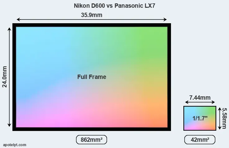 Nikon D600 and Panasonic LX7 sensor measures