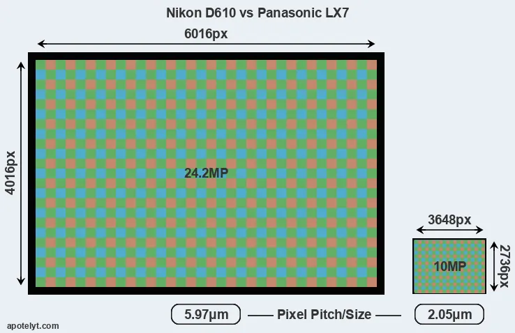 D610 versus LX7 MP