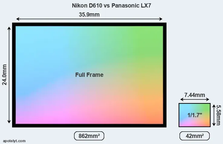 Nikon D610 and Panasonic LX7 sensor measures