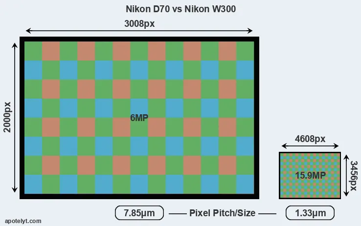 D70 versus W300 MP