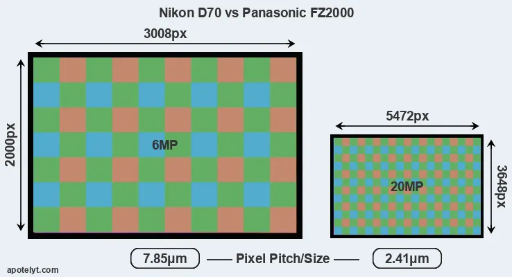 D70 versus FZ2000 MP