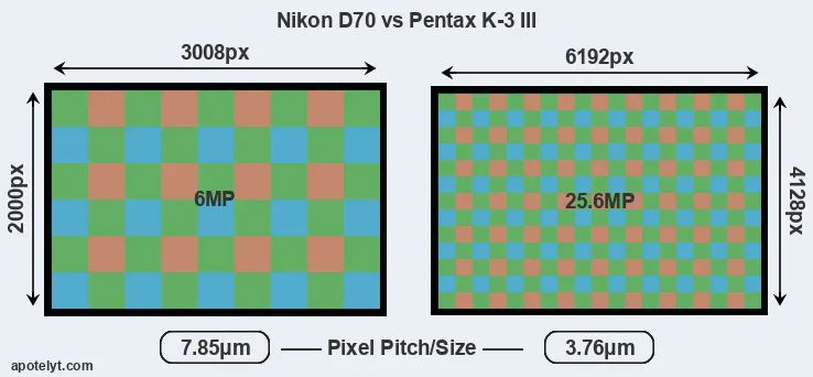 D70 versus K-3 III MP