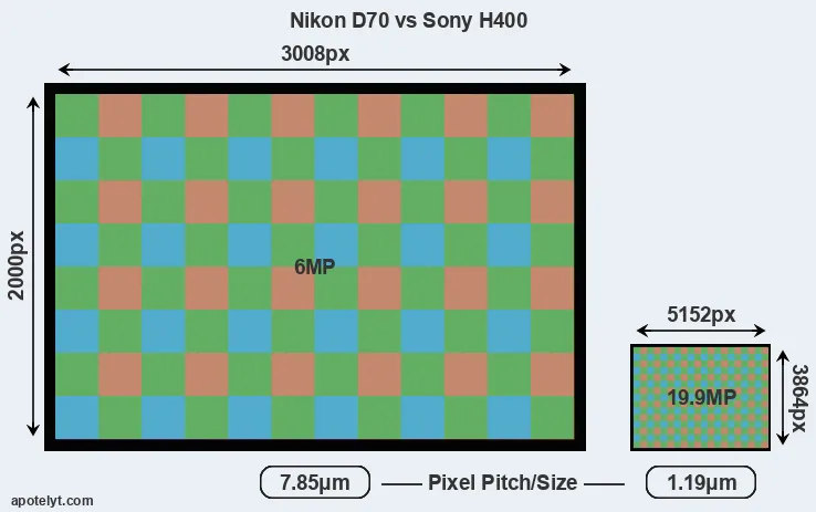 D70 versus H400 MP