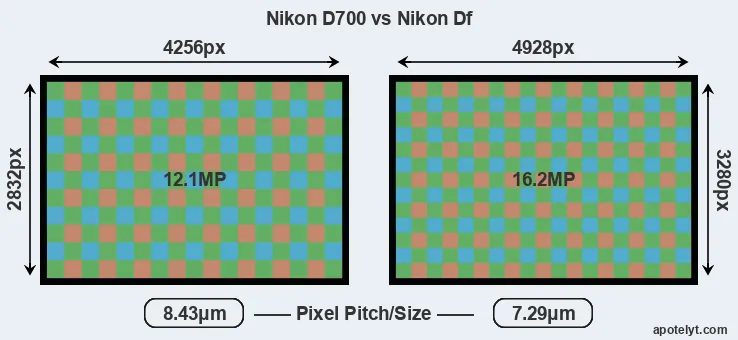 D700 versus Df MP