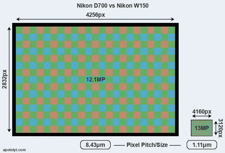 D700 versus W150 MP