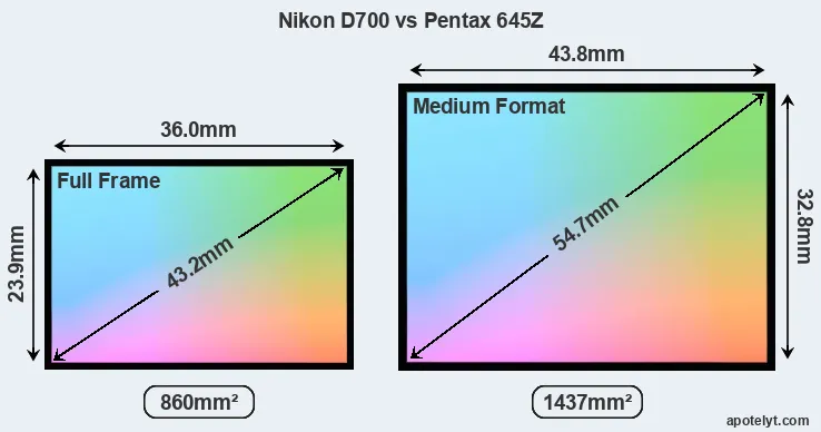 Nikon D700 and Pentax 645Z sensor measures