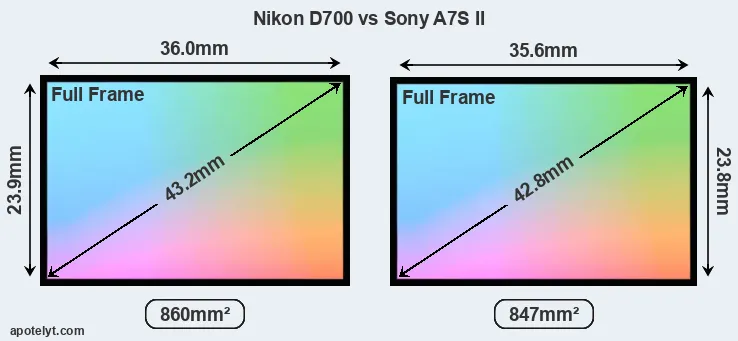 Nikon D700 and Sony A7S II sensor measures