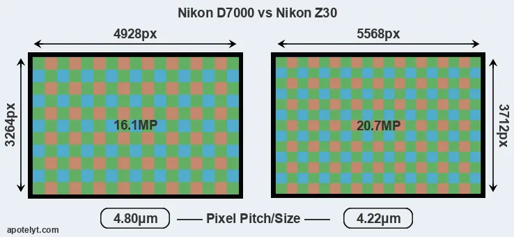 D7000 versus Z30 MP