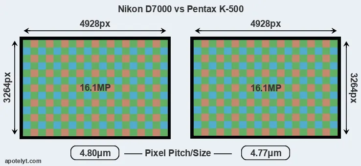 D7000 versus K-500 MP