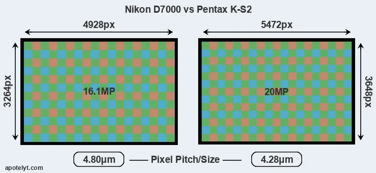 D7000 versus K-S2 MP