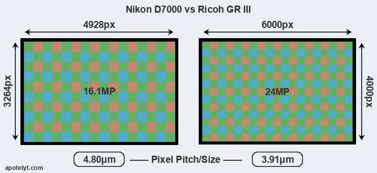 D7000 versus GR III MP