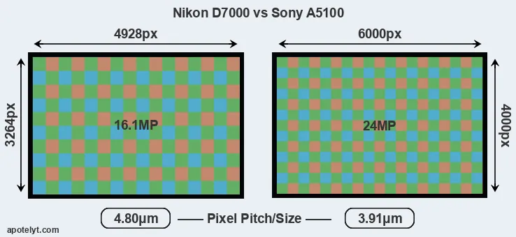D7000 versus A5100 MP