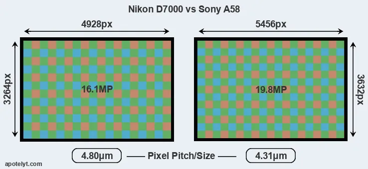 D7000 versus A58 MP
