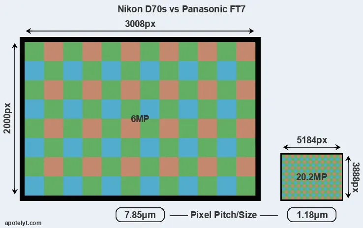 D70s versus FT7 MP