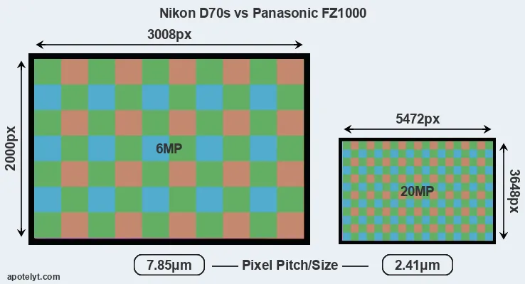 D70s versus FZ1000 MP