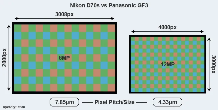 D70s versus GF3 MP