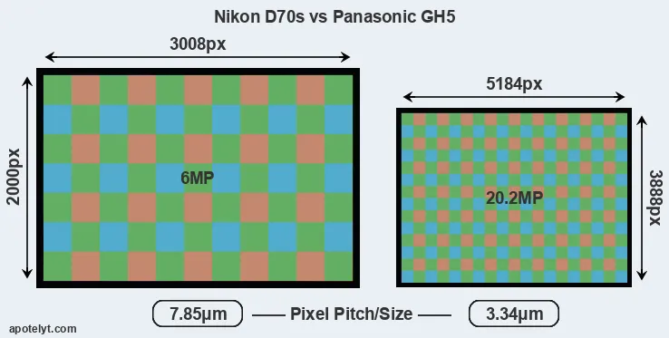 D70s versus GH5 MP