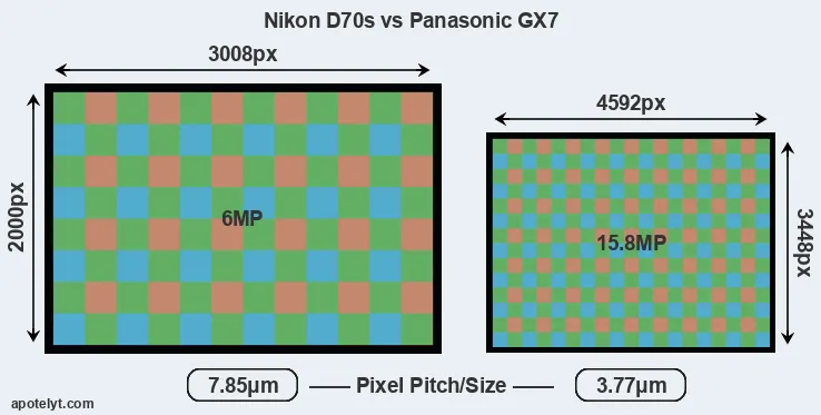 D70s versus GX7 MP
