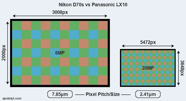 D70s versus LX10 MP