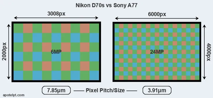 D70s versus A77 MP