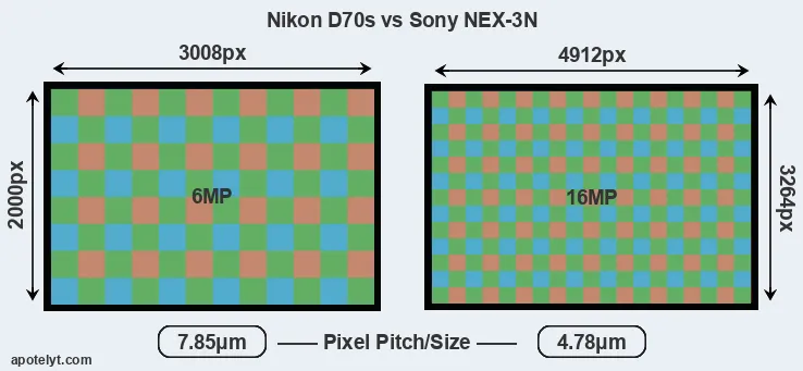D70s versus NEX-3N MP